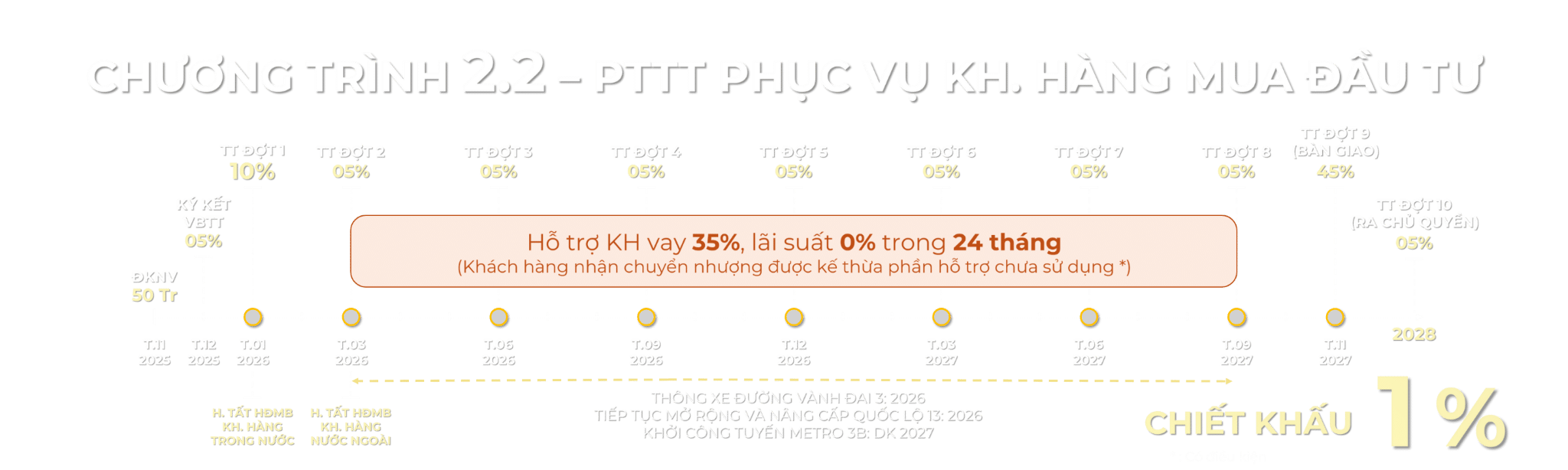 Phương thức thanh toán hỗ trợ lãi suất 1 Setia Edenia Lái Thiêu